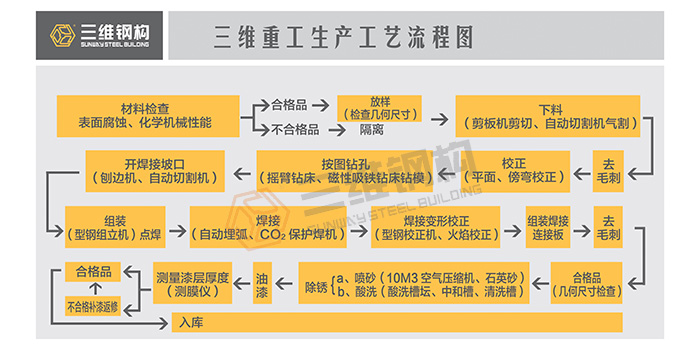 三维钢结构公司生产工艺流程图