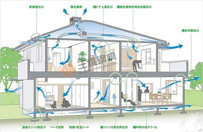 三维钢构推进钢结构住宅建设