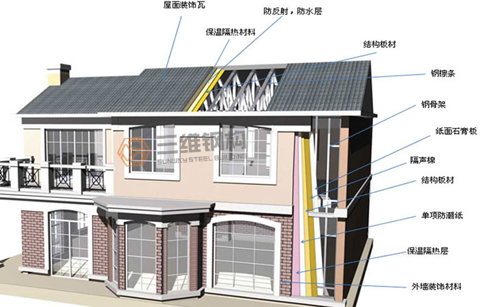 山东三维钢结构住宅体系图集解析