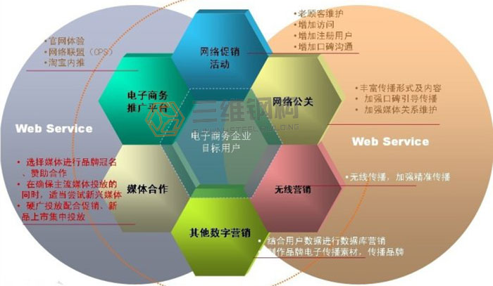 山东三维钢结构公司网络营销新模式图