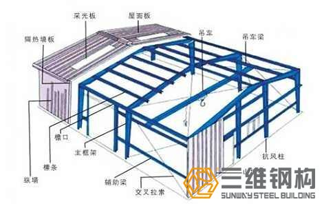 三维钢结构厂房的特点