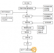 钢结构厂房施工安装步骤方案