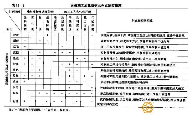 钢结构厂房涂装缺陷预防措施表