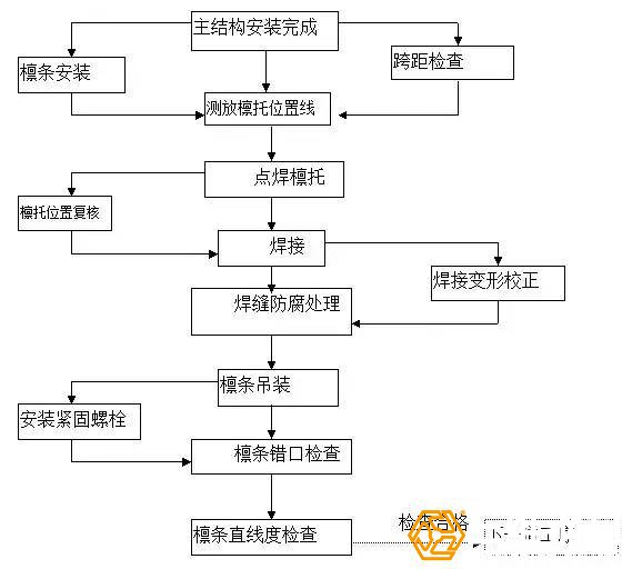 檩条安装总体顺序